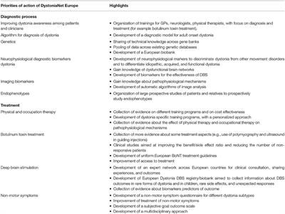 Dystonia Management: What to Expect From the Future? The Perspectives of Patients and Clinicians Within DystoniaNet Europe